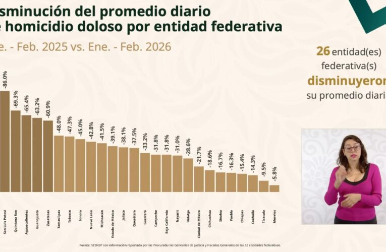 Disminuyen homicidios diarios en Guerrero en 72%