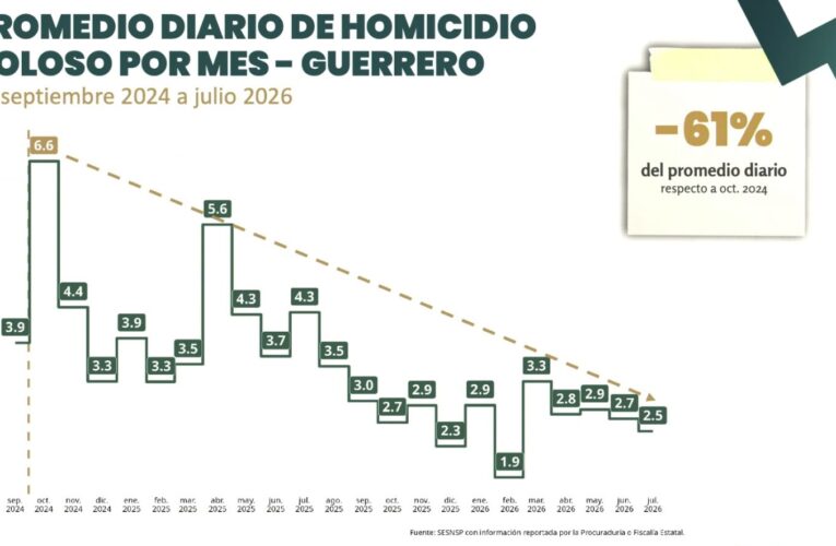 Disminuyen homicidios dolosos en Guerrero en un 61%: Federación